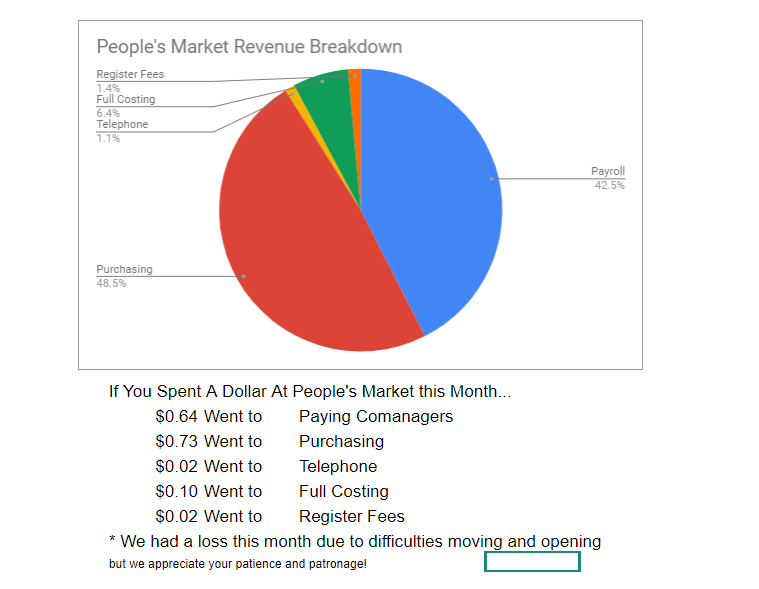 People's Market Menu